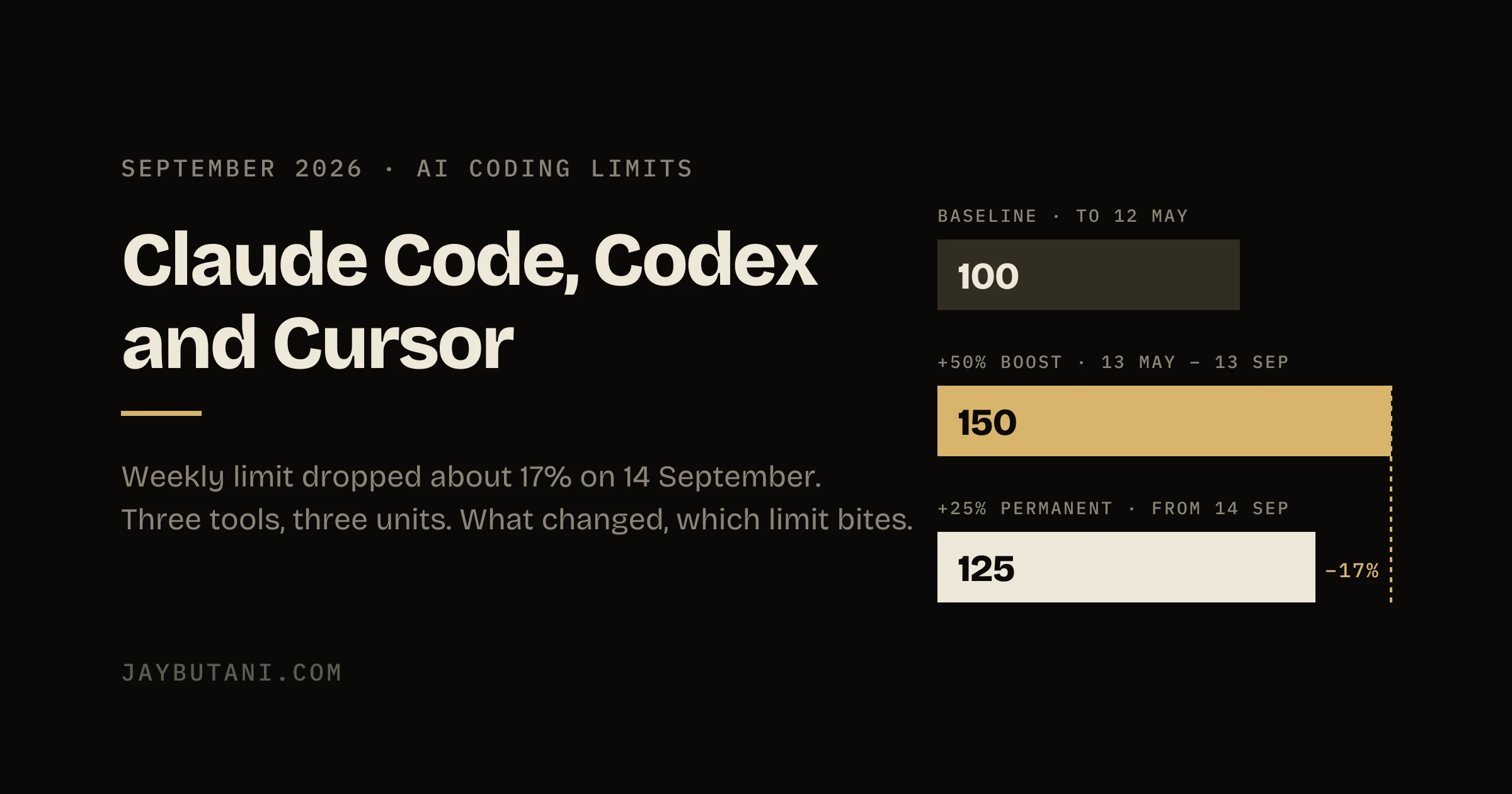 Claude Code weekly limit timeline showing 100 before May 2026, 150 during the temporary boost, and 125 from 14 September 2026
