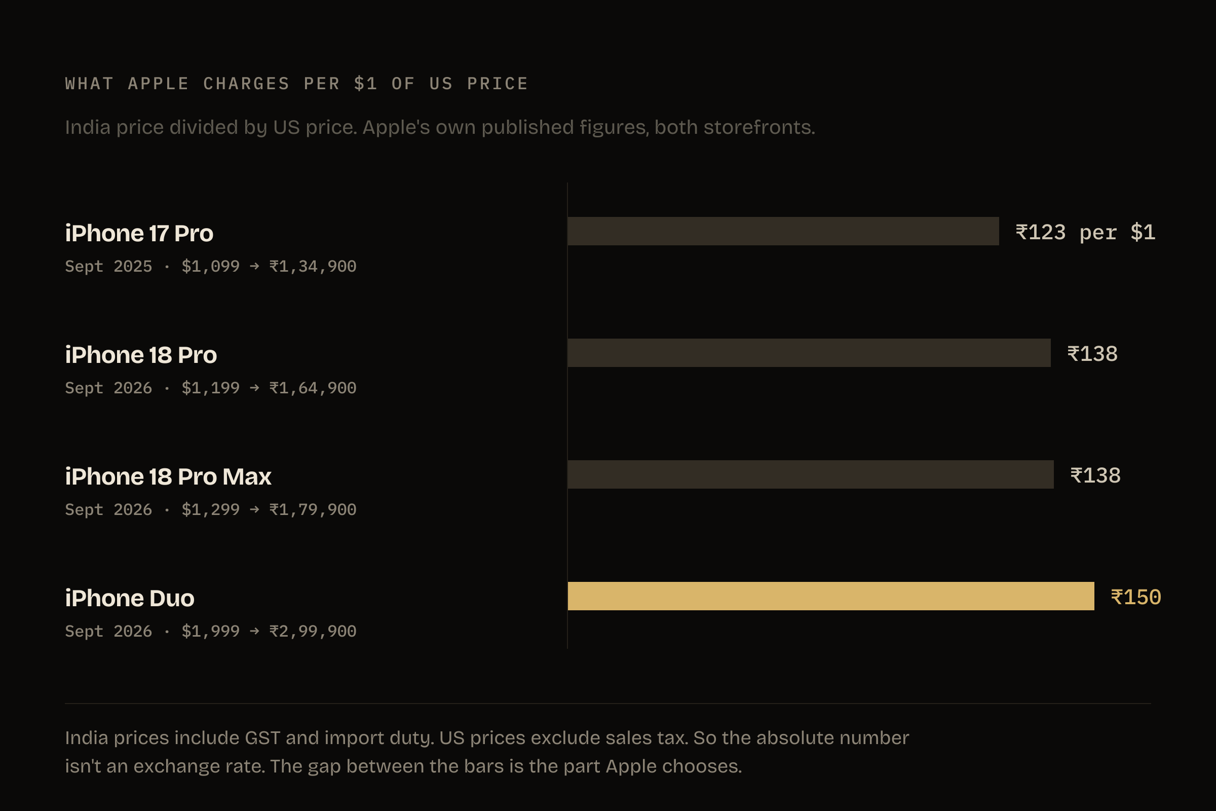Chart comparing what Apple charges per dollar of US list price in India across iPhone 17 Pro, iPhone 18 Pro, iPhone 18 Pro Max and iPhone Duo