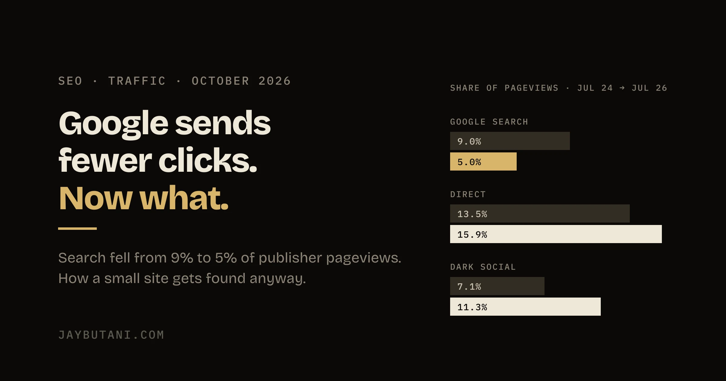 Dark cover card reading Google sends fewer clicks. Now what. Bars show Google Search falling from 9% to 5% of pageviews while direct and dark social rise